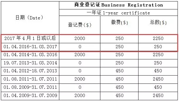 注冊(cè)香港公司費(fèi)用上漲