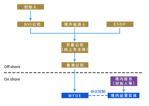 VIE架構(gòu)圖