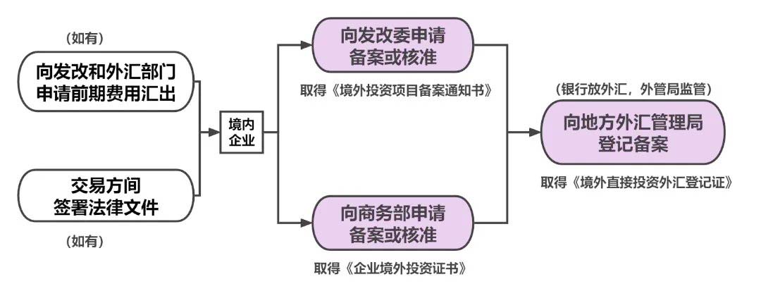 境外投資備案流程