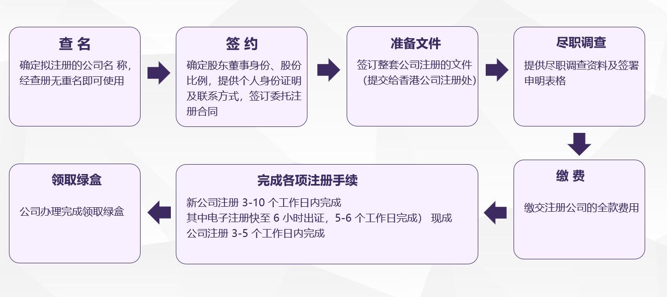 在深圳代辦香港公司注冊流程及條件.jpg