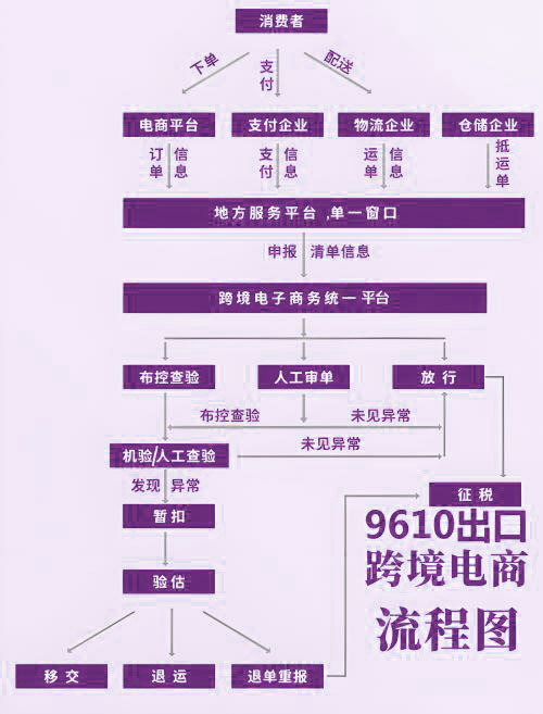9610“清單核放、匯總申報”模式流程圖