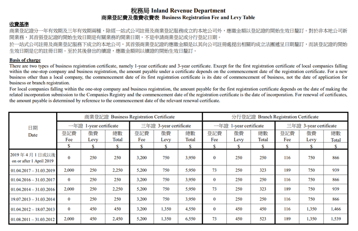 香港公司商業(yè)登記費用上調(diào)政府通知