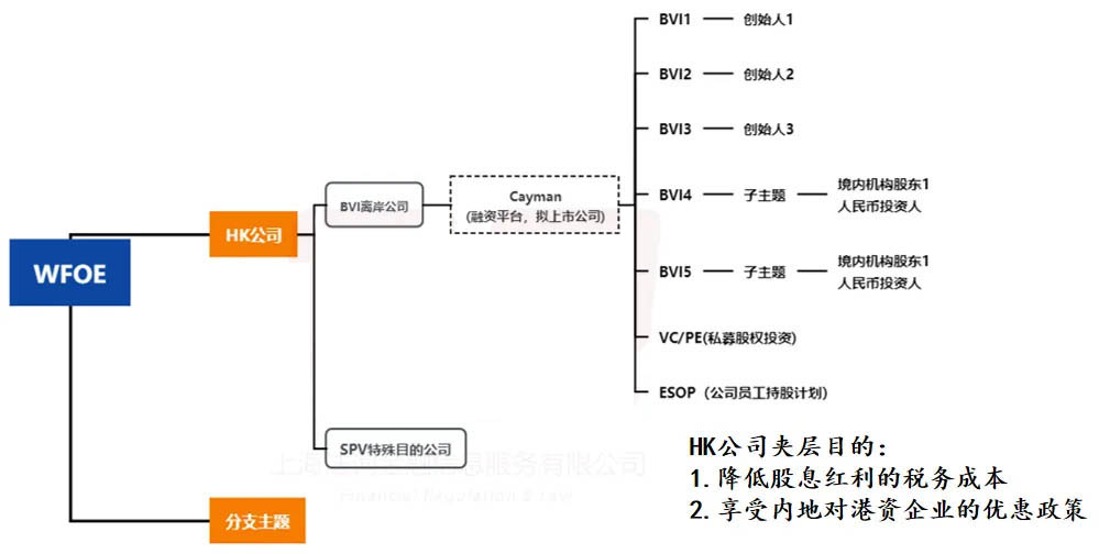 搭建離岸VIE架構(gòu)時(shí)，注冊WFOE公司有什么作用