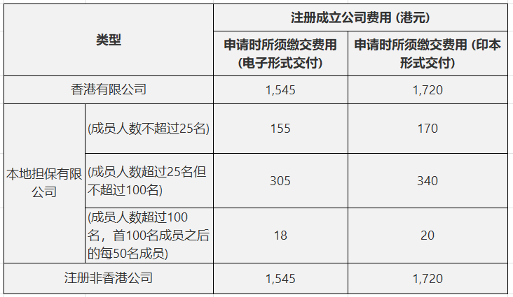 內(nèi)地人注冊香港公司需要多少錢？經(jīng)營香港公司費用是多少