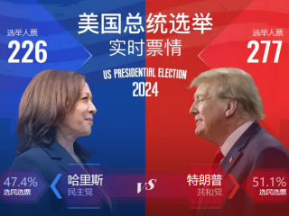 美國大選結果：特朗普勝選，企業(yè)出海迫在眉睫