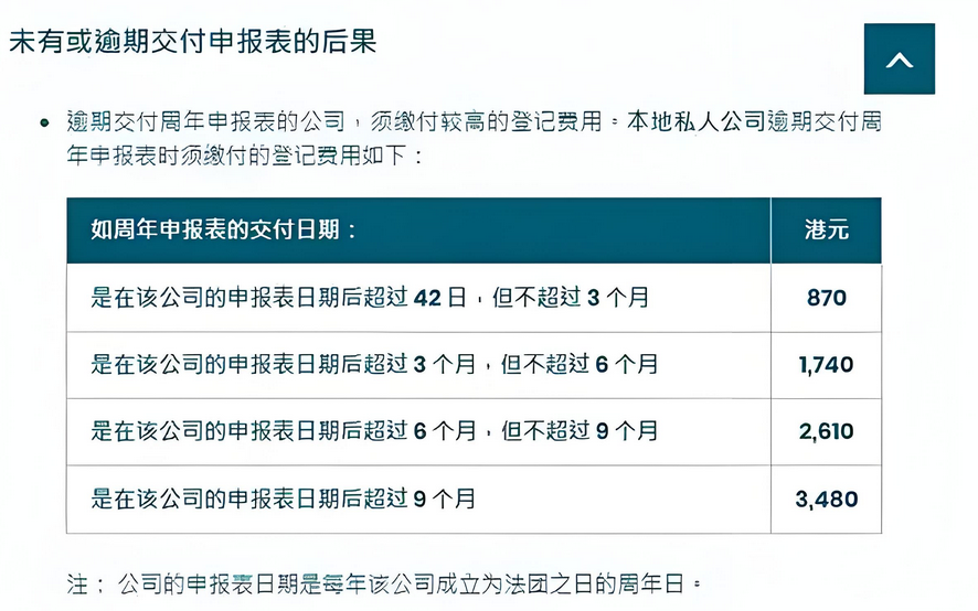 香港公司年審預(yù)期罰款費用